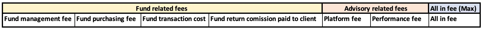 Fund and platform fees