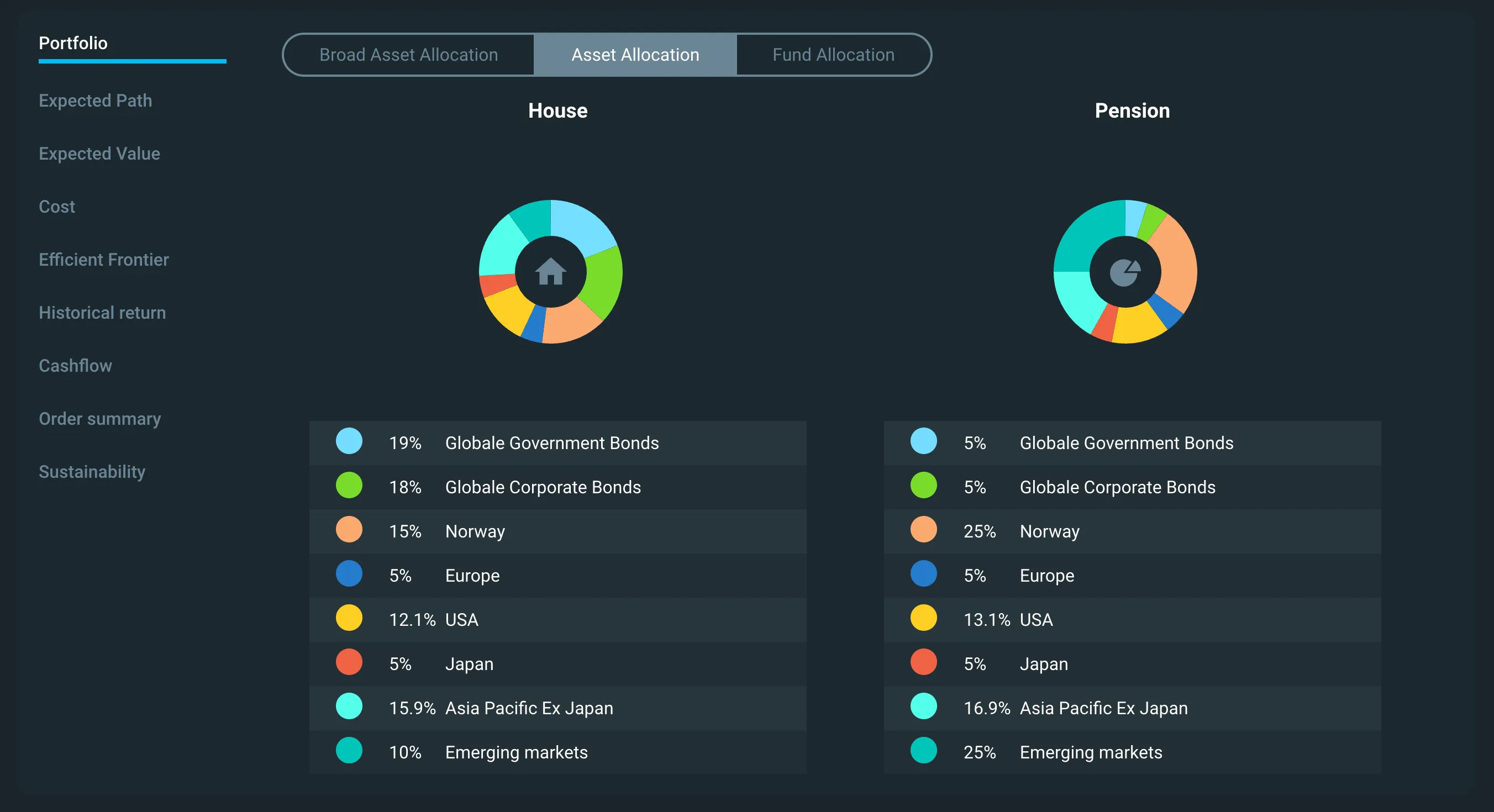 Asset allocation 