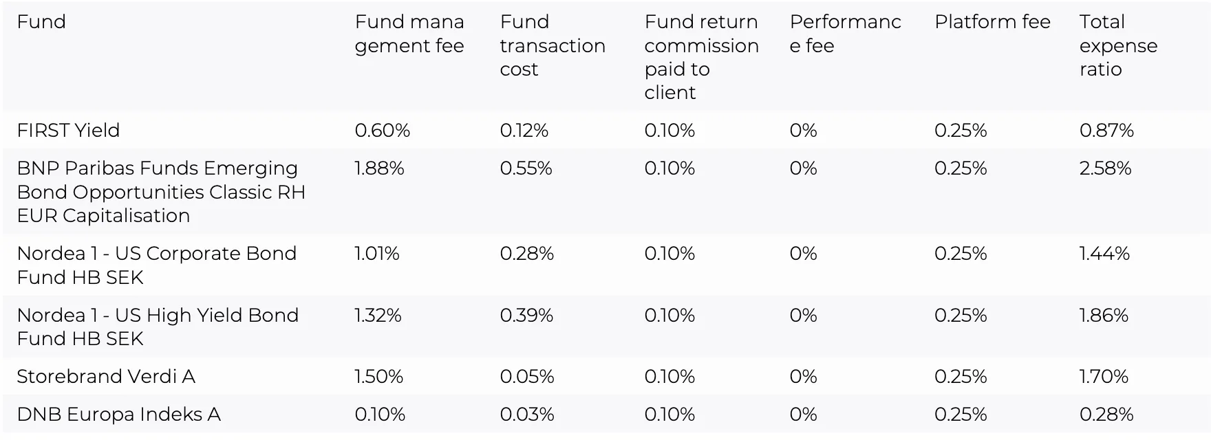 Ongoing fees percentage table