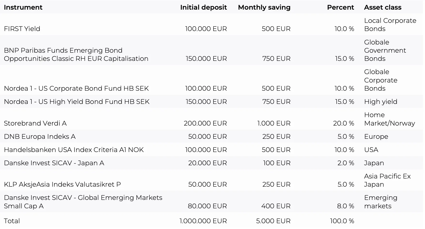 Fund allocation details table