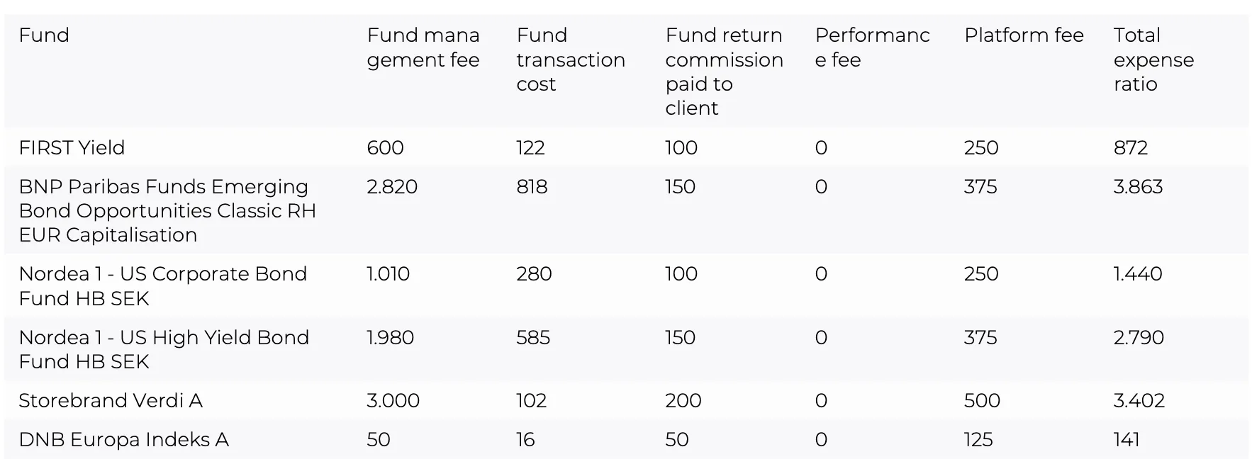 Ongoing fees amount table 