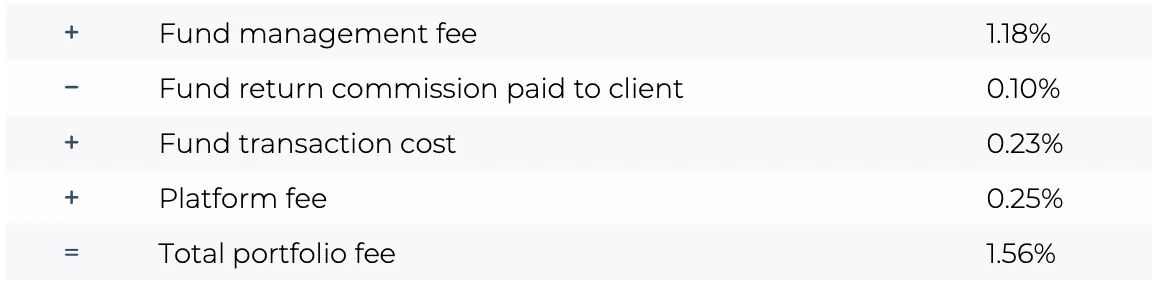 Fees summary table 