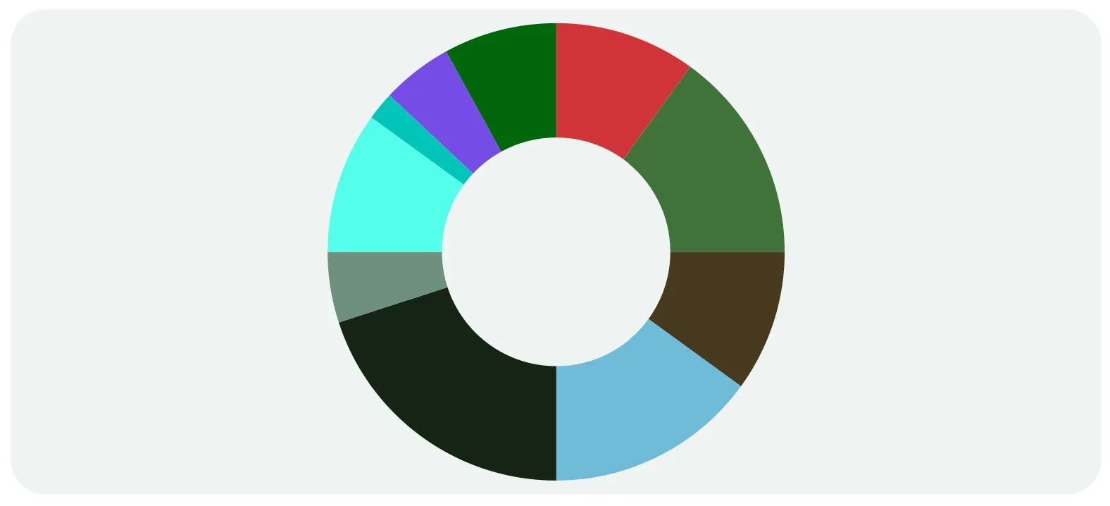 Fund allocation 