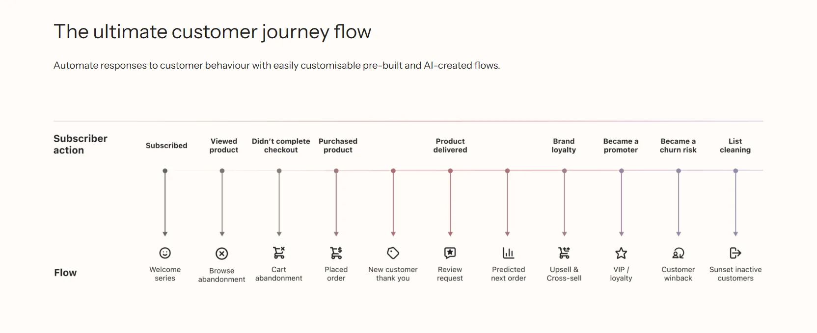 Marketing Flows Marketing Flows