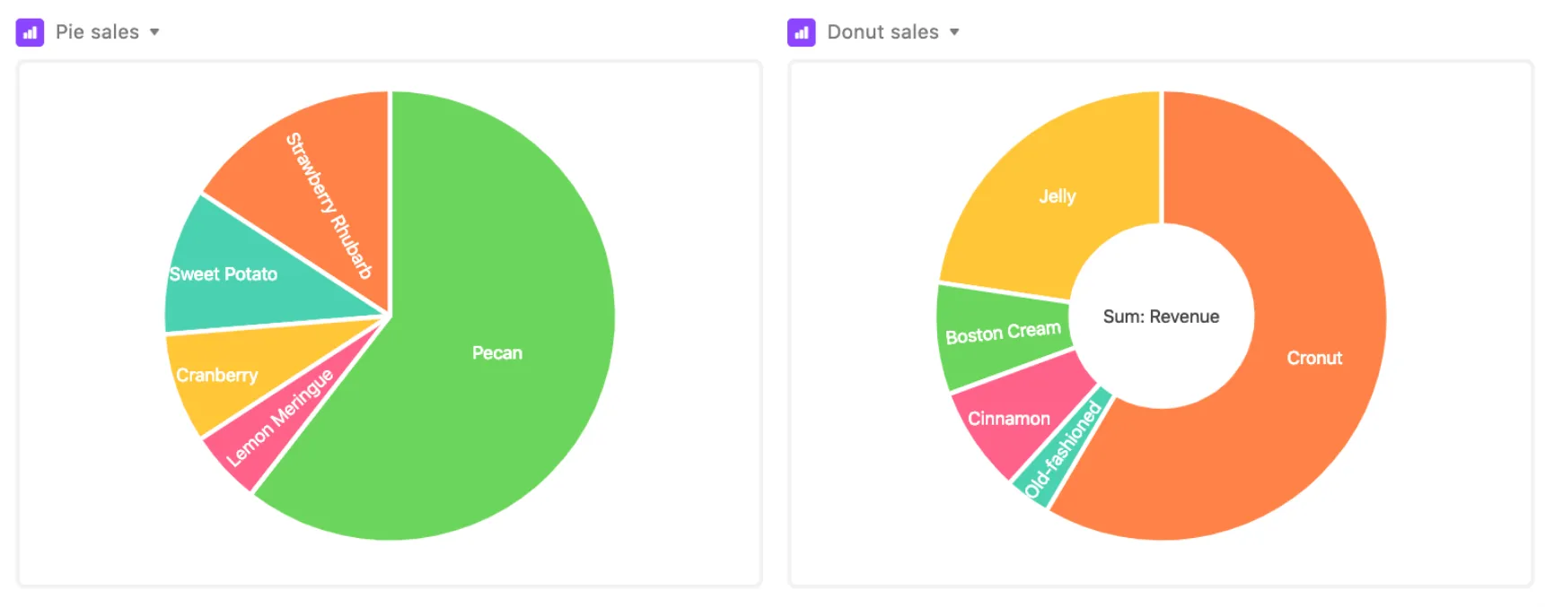 Sales Charts Sales Charts