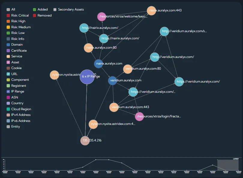 Screenshot of the graph view showing risks and domains
