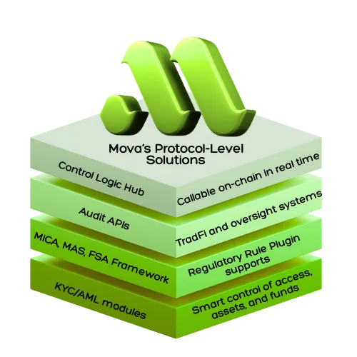 Mova's Protocol-Level Solutions