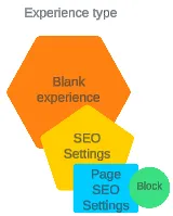 Build an experience content type Build an experience content type