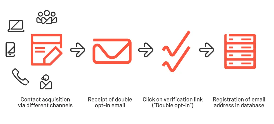 Image: Double opt-in process