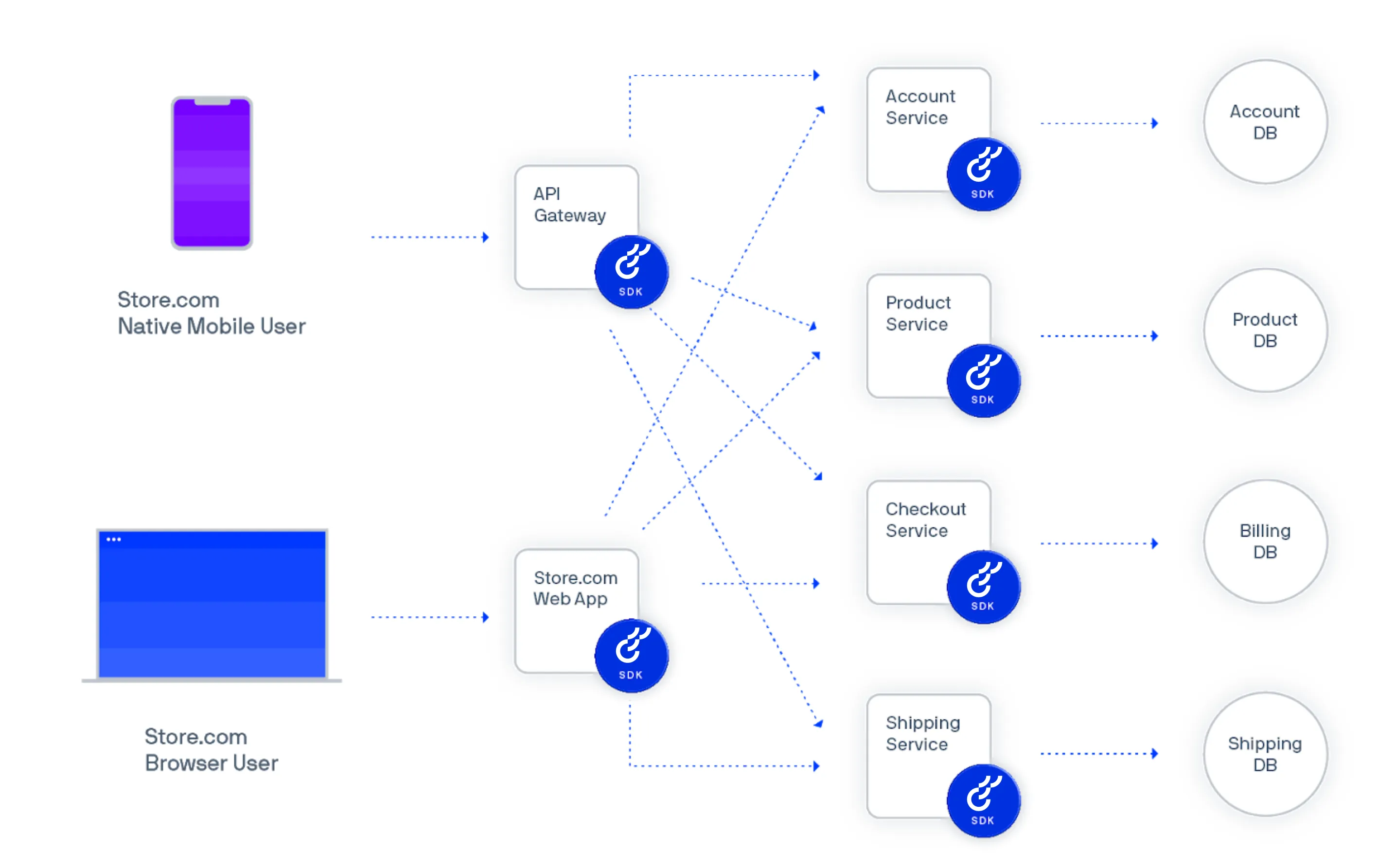 A diagram showing the use of SDKs installed on each service in a service-oriented architecture A diagram showing the use of SDKs installed on each service in a service-oriented architecture