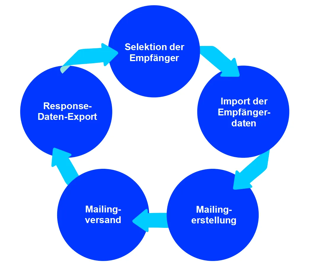 Bild: Closed-Loop-Diagramm