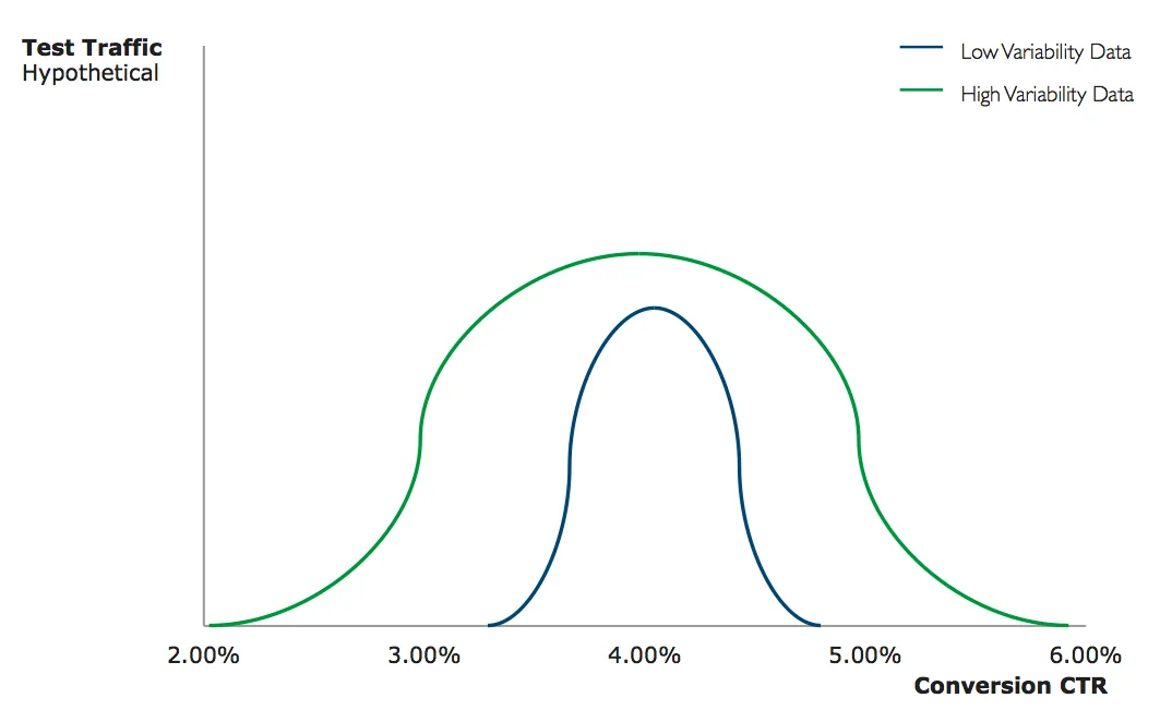 low and high variability data