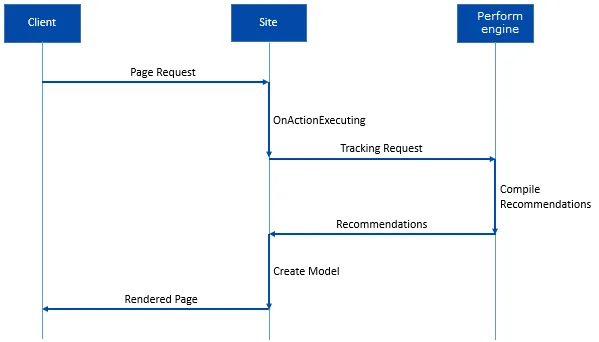 Sequence diagram showing the request flow when a controller action decorated with CommerceTrackingAttribute handles a page request Sequence diagram showing the request flow when a controller action decorated with CommerceTrackingAttribute handles a page request
