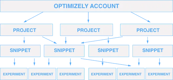diagram of custom snippets and their relationships to projects and experiments diagram of custom snippets and their relationships to projects and experiments