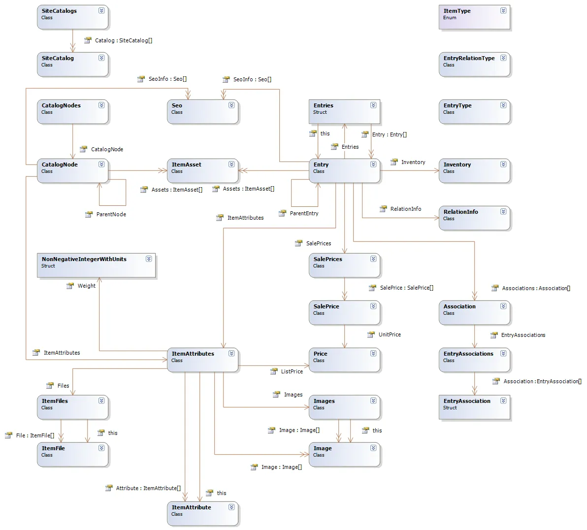 Diagram showing the runtime catalog object model and the Entry object in Optimizely Commerce Connect