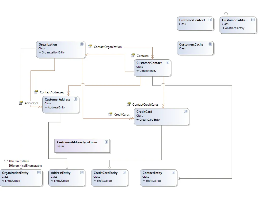 Diagram showing the API object model for the Customer Management system, including relationships between CustomerContact, Organization, and related classes