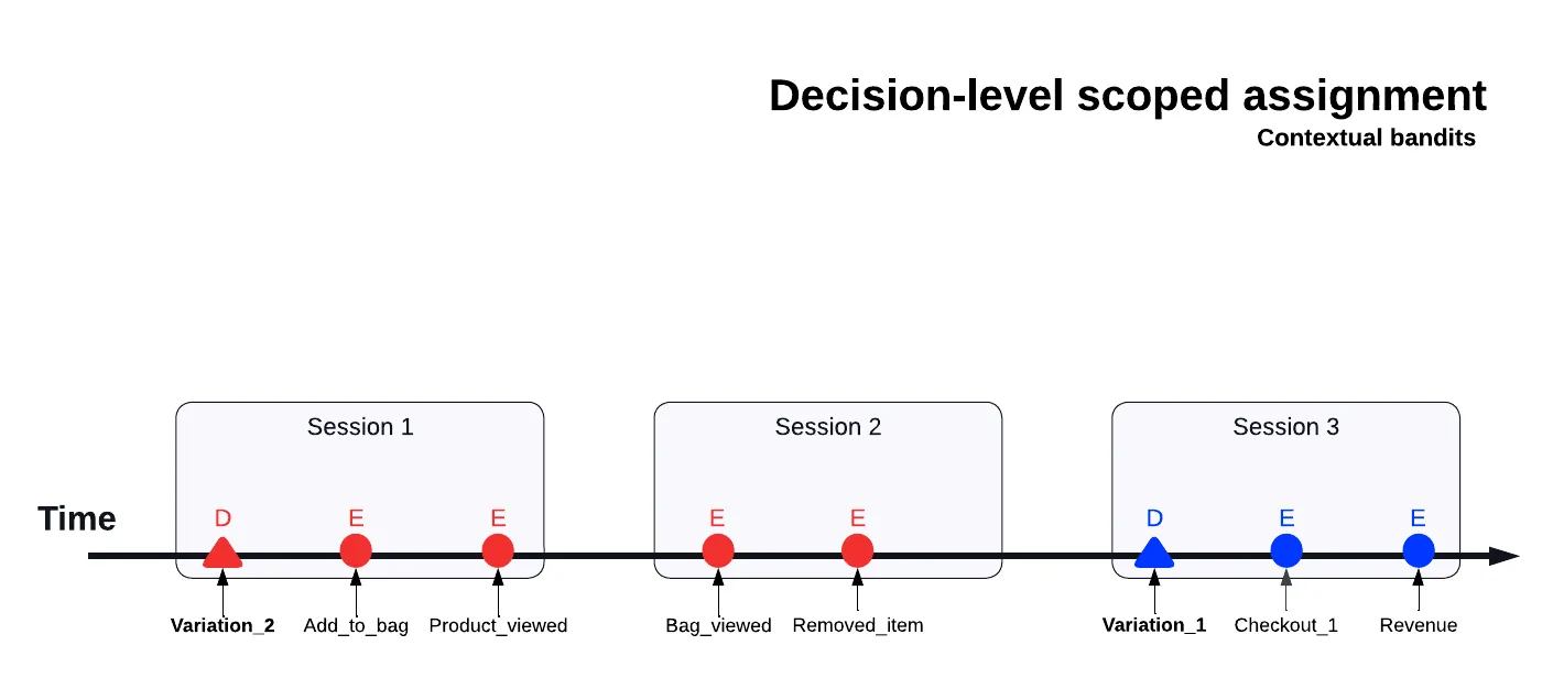 Decision-level scoped assignment timeline for contextual bandits. A decision for Variation 2 in Session 1 is followed by the Add to bag, Product viewed, Bag viewed, and Removed item events, which are all assigned to Variation 2. A decision for Variation 1 in Session 3 is followed by the Checkout 1 and Revenue events, which are assigned to Variation 1. Decision-level scoped assignment timeline for contextual bandits. A decision for Variation 2 in Session 1 is followed by the Add to bag, Product viewed, Bag viewed, and Removed item events, which are all assigned to Variation 2. A decision for Variation 1 in Session 3 is followed by the Checkout 1 and Revenue events, which are assigned to Variation 1.