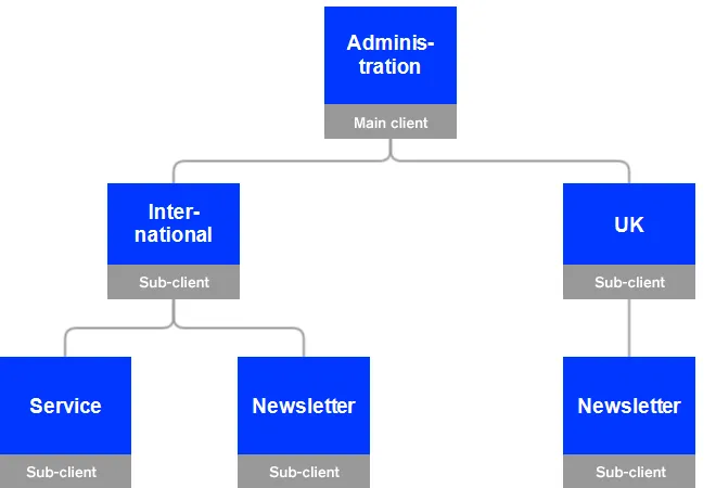 Image: Hierarchical client structure Image: Hierarchical client structure