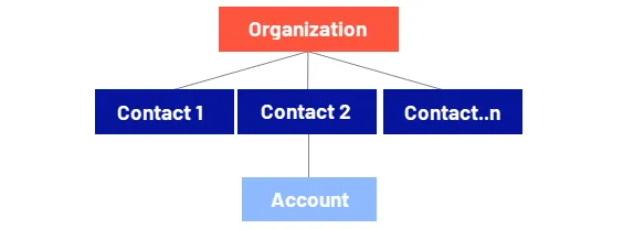 screenshot of the Customer Management page in Optimizely Commerce Connect showing contacts and organizations