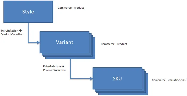 Diagram showing a sweatshirt product hierarchy in Commerce Connect, with a style as the product, a color variant linked to the product, and a size-color combination as the sellable SKU. Diagram showing a sweatshirt product hierarchy in Commerce Connect, with a style as the product, a color variant linked to the product, and a size-color combination as the sellable SKU.