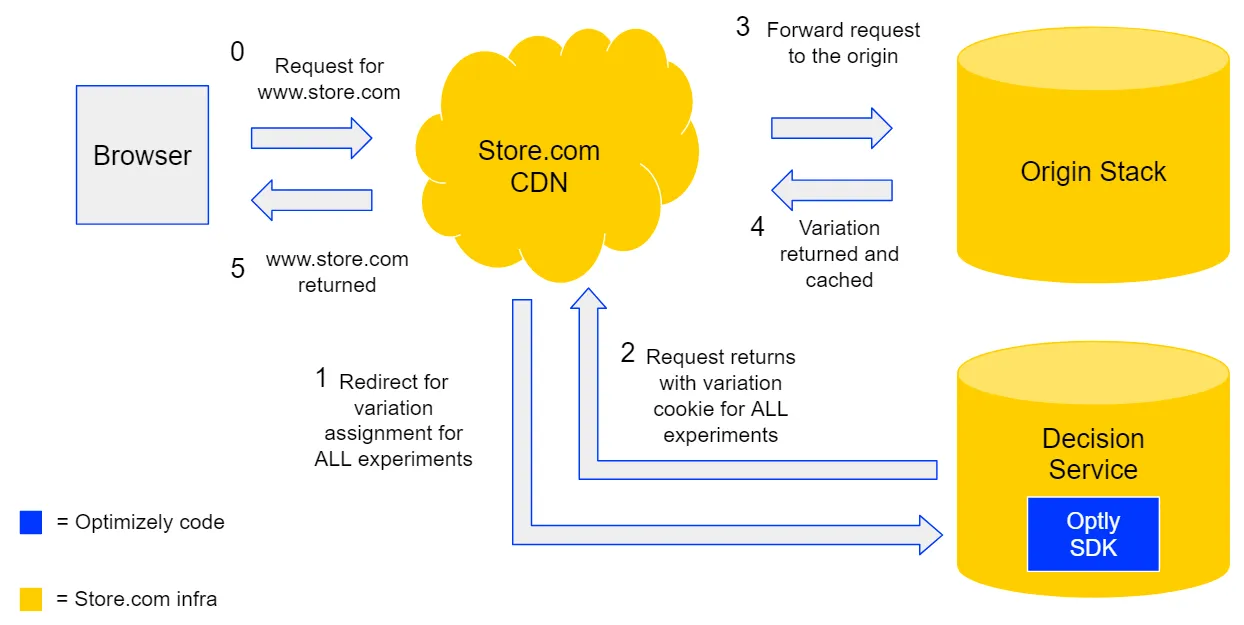 network diagram for decisions on a separate decision service