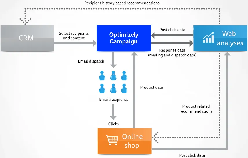 Image: Web analytics integration workflow Image: Web analytics integration workflow
