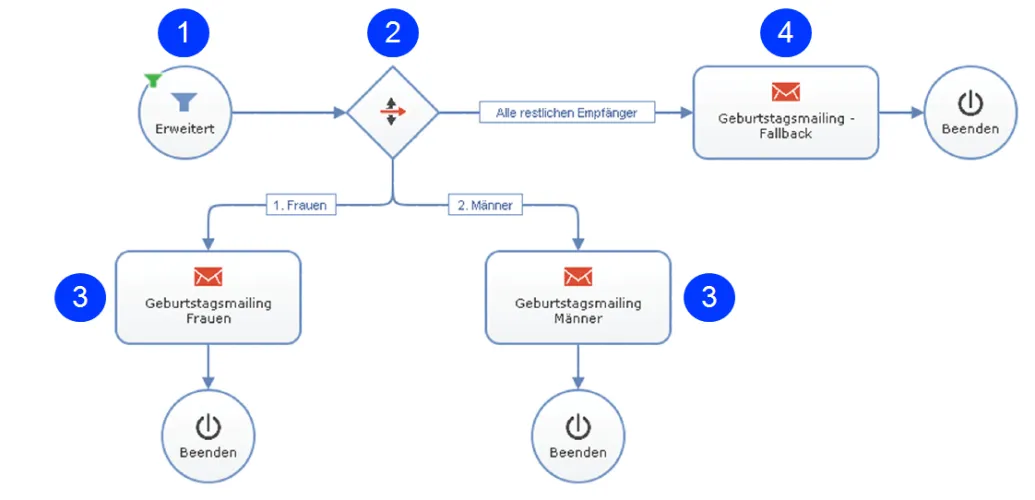 Bild: Geburtstags-Mailing Bild: Geburtstags-Mailing