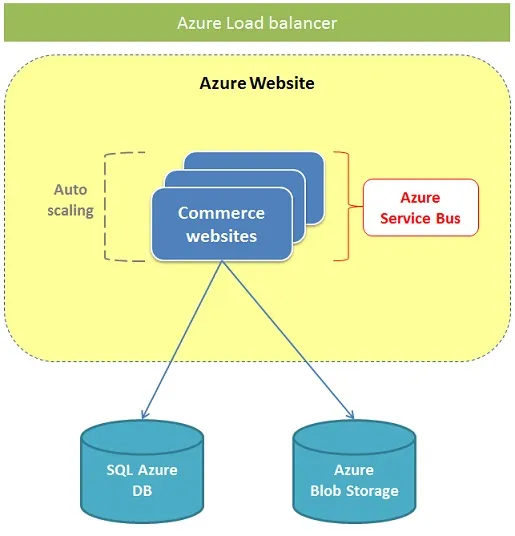 azureoverview.jpg azureoverview.jpg