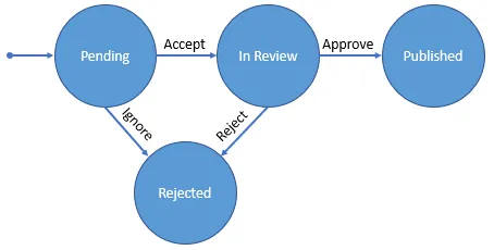 moderation-workflow-2.png moderation-workflow-2.png