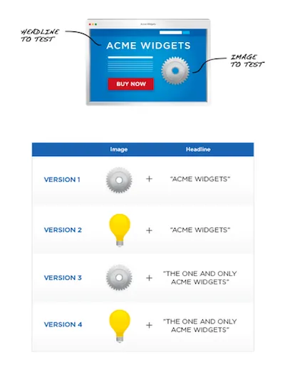 Multi-page testing original and variation example