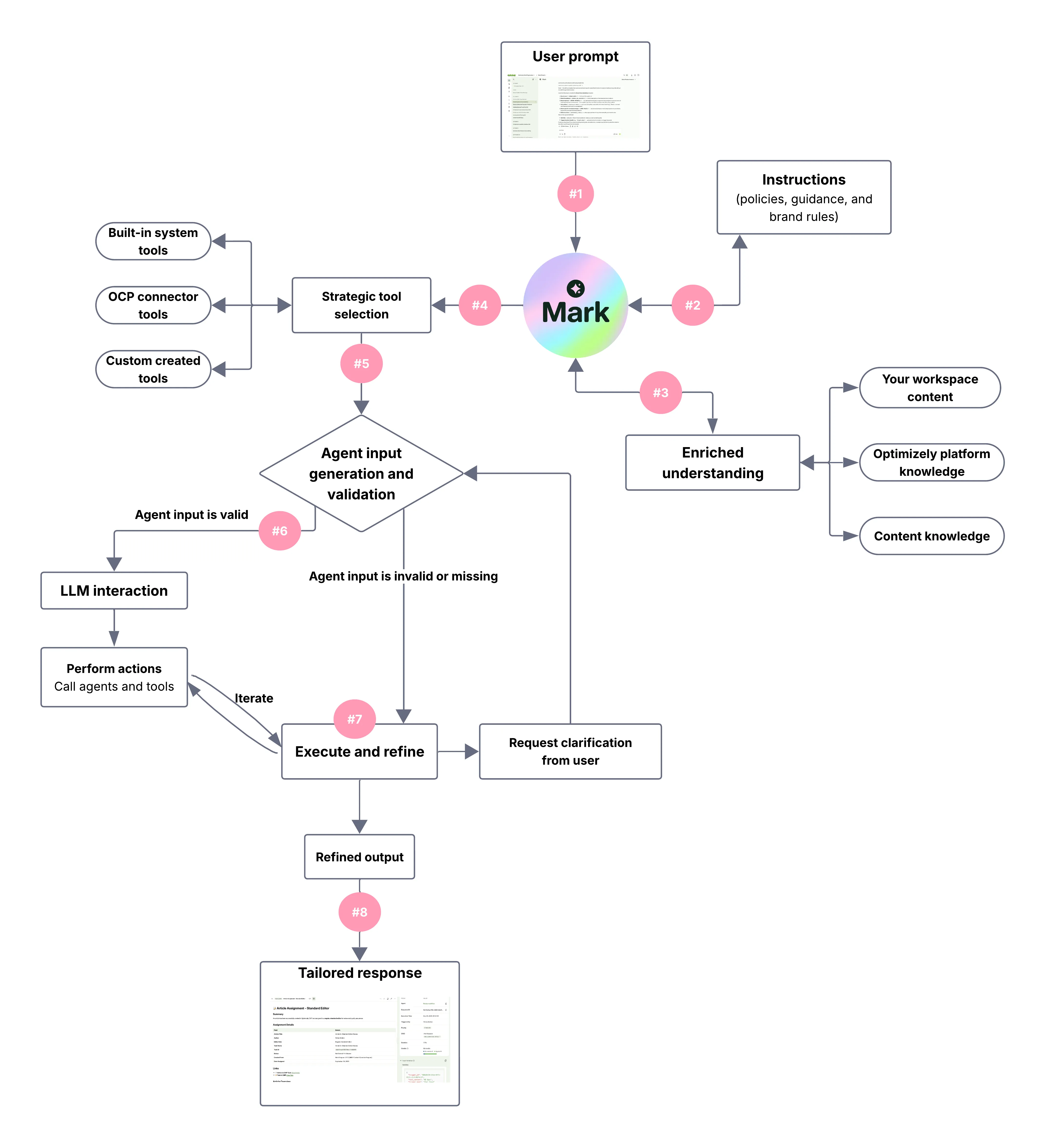 Flowchart of the eight steps Mark follows after you send a prompt, from skills and context through tool selection, input validation, and LLM interaction to a tailored response, where the numbered steps match the previous list