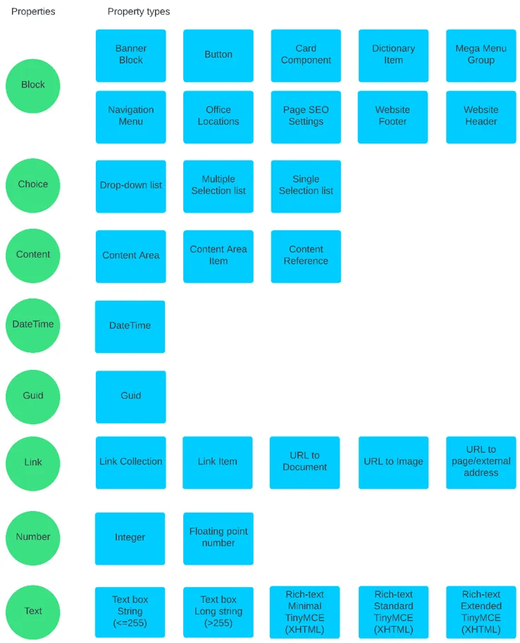 properties with their property types properties with their property types