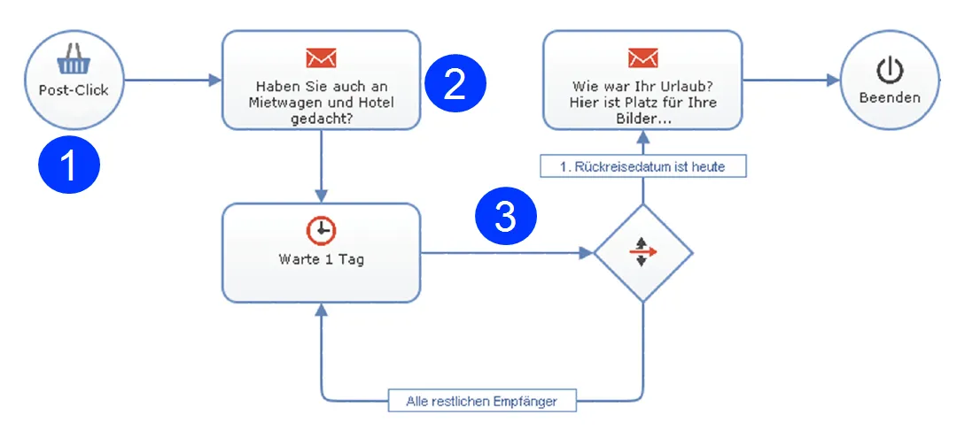 Bild: Cross-selling-Kampagne Bild: Cross-selling-Kampagne