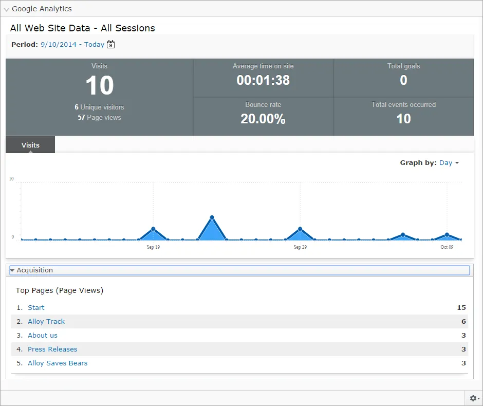 Optimizely for Google Analytics dashboard Optimizely for Google Analytics dashboard