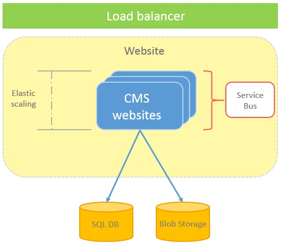 Cloud website diagram Cloud website diagram