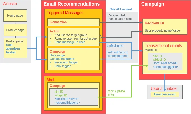 Image: Triggers-to-Campaign flow chart Image: Triggers-to-Campaign flow chart