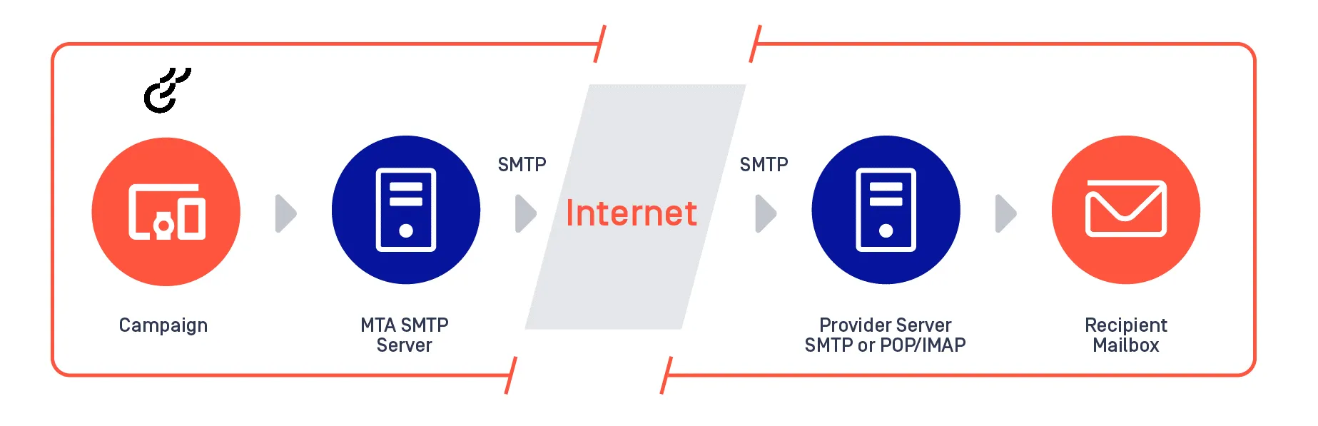 Image: SMTP protocol Image: SMTP protocol