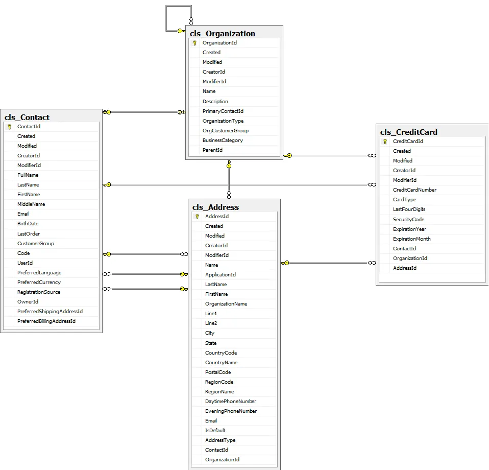 Database schema diagram for the Customer Management system showing tables and their relationships