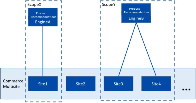 Diagram showing how scopes isolate tracking and catalog export between Product Recommendations engine instances Diagram showing how scopes isolate tracking and catalog export between Product Recommendations engine instances