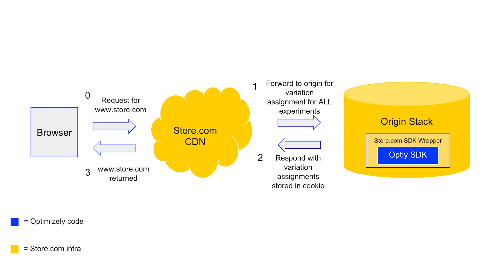 network diagram for making decisions on your server origin
