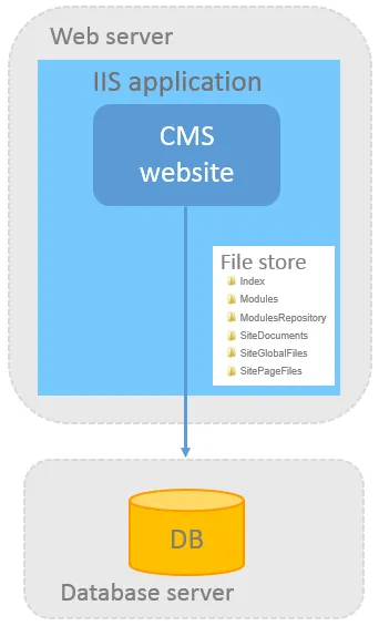 Single site, single server diagram Single site, single server diagram