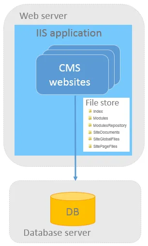 Multi-site, single server diagram Multi-site, single server diagram