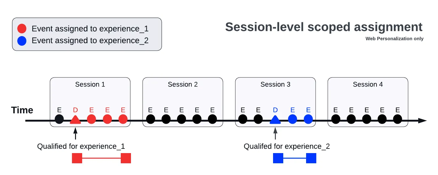 Session-level scoped assignment timeline for Personalization. The user qualifies for experience 1 in Session 1, and the three events after that decision are assigned to it. The user qualifies for experience 2 in Session 3, and the two events after that decision are assigned to it. Events in Sessions 2 and 4, and events before each decision, are not assigned. Session-level scoped assignment timeline for Personalization. The user qualifies for experience 1 in Session 1, and the three events after that decision are assigned to it. The user qualifies for experience 2 in Session 3, and the two events after that decision are assigned to it. Events in Sessions 2 and 4, and events before each decision, are not assigned.