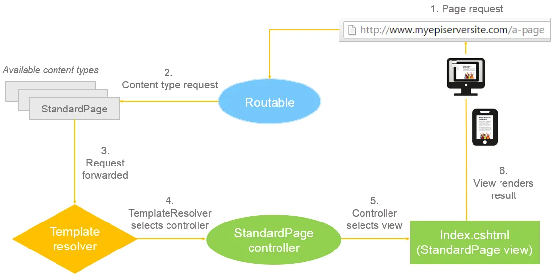 how templates are selected by the system, if you are using multiple templates to render content in different context and display channels how templates are selected by the system, if you are using multiple templates to render content in different context and display channels