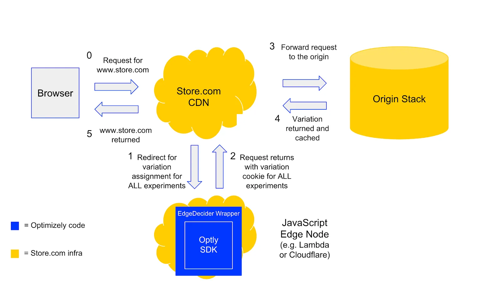 network diagram for decisions at the edge