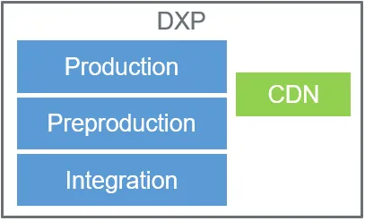 A Web App, a CDN, and Integration, Preproduction, and Production environments