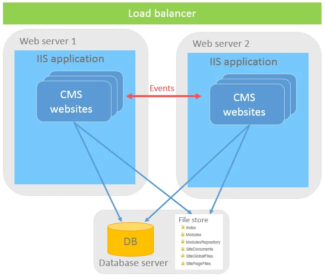 Multi-site, multi-server diagram Multi-site, multi-server diagram