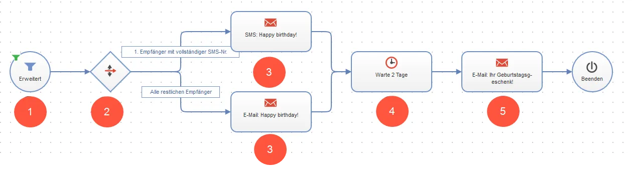 Bild: Geburtstagskampagne in der Marketing Automation Bild: Geburtstagskampagne in der Marketing Automation