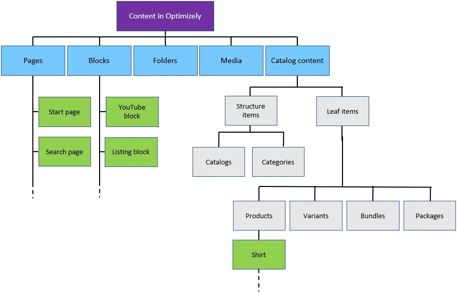 Graphic showing Content in Optimizely can be almost anything as long as it is a class that implements the IContent interface Graphic showing Content in Optimizely can be almost anything as long as it is a class that implements the IContent interface
