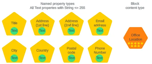 Build a block content type Build a block content type
